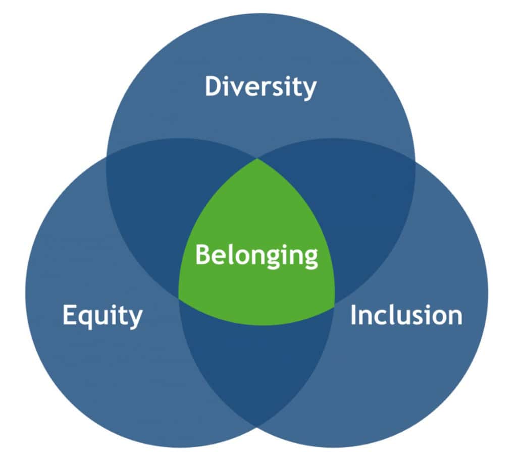 Venn diagram: Diversity + Equity + Inclusion = Belonging